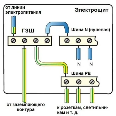 Подключение элементов заземления к распределительному щитку