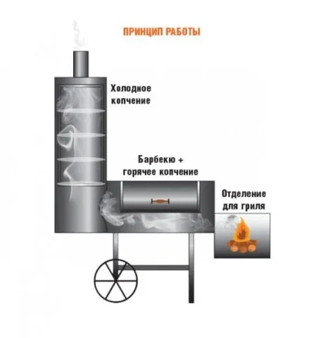 Как сделать мангал-коптильню из газового баллона своими руками