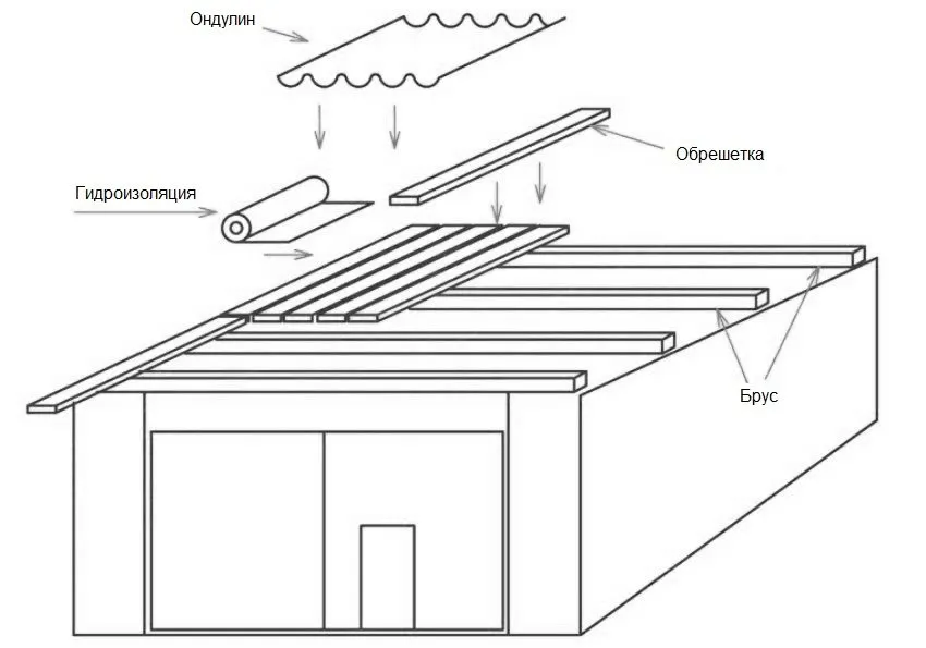 Схема монтажа односкатной крыши с использованием ондулина