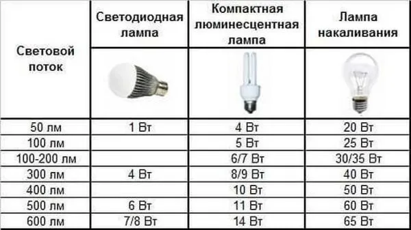 Таблица соответствия мощности светодиодных ламп и освещенности